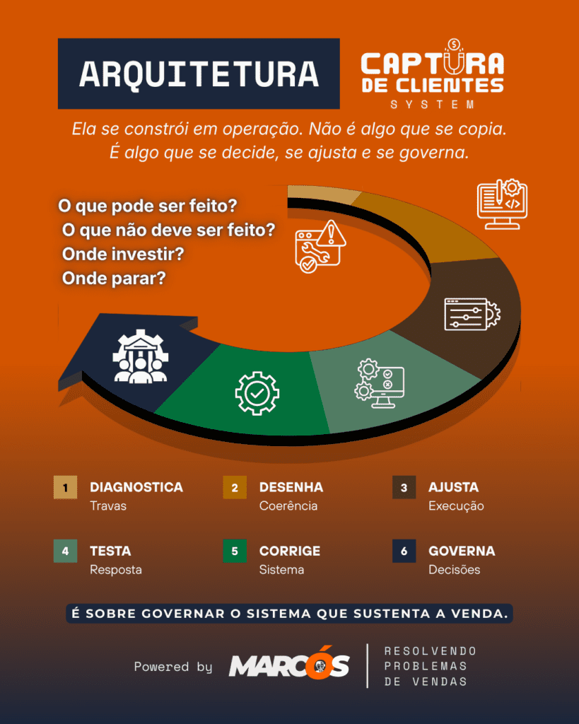 Mentoria Captura de Clientes arquitetura captura de clientes e vendas