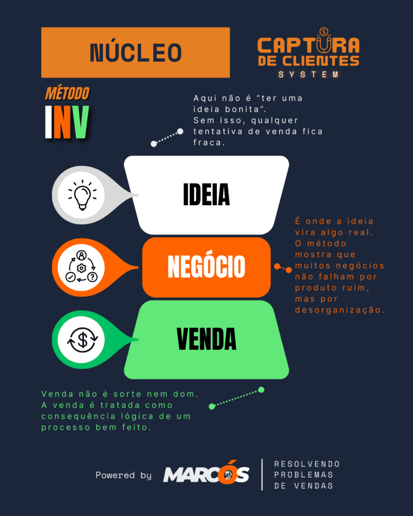 Mentoria Captura de Clientes fundamentos método inv inteligência vendas captura clientes