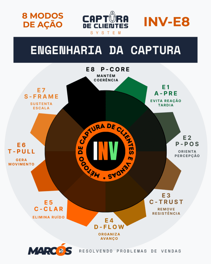 Mentoria Captura de Clientes engenharia da captura de clientes método inv