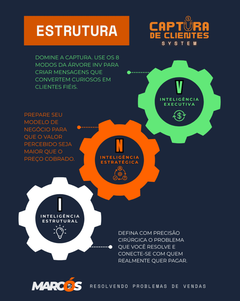 Mentoria Captura de Clientes estrutura método vendas captura de clientes