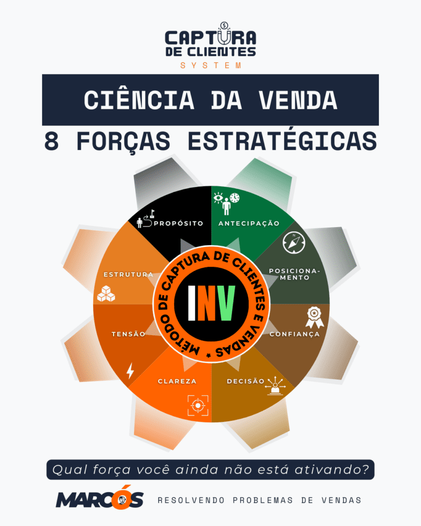 Mentoria Captura de Clientes forças da venda captura de clientes método inv